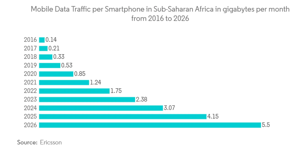 Análisis del mercado de juegos de África - Informe de la industria - Tendencias, tamaño y participación